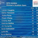 2024 LPGA ISPS 한다 위민스 스코티시 오픈 "L.코글린 우승"(-15), 한국 고진영 공동 6위(-7) 이미지