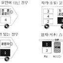 알아두면 편리한 생활예절1/장소에 따른 상석과 하석 이미지