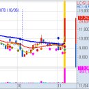 11월 4일(목) 불스탁®검색기: 효성오앤비 상한가, 나노씨엠에스, 한국종합기술 급등 이미지