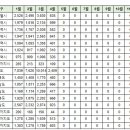 4월19일 동탄 실거래(건수:5건 ) 이미지