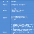 군산자유무역지역관리원 청사동 | 군산 공장 매매 군산2국가산업단지 내 군산자유무역지역 공장 매매