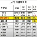 글로벌 모멘텀 수급 전부 갖춘, 전력기기 압도적 1등주[hd현대일렉트릭] 이미지