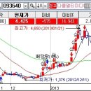 1월29일 상한가트레이딩 -- 써니전자.포티스.다믈멀티미디어 이미지