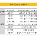 동양건설(주) 이미지