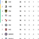 K2 순위표 보는데 K1은 14팀해도 될듯 이미지