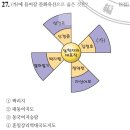 태종청과 | [한능검/초급] 조선 후기의 문화(5)