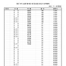 ★ 경찰간부 74기 대비 2순환 진도별 모의고사 형사법 01회 성적 통계 ★ 이미지