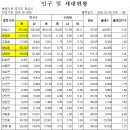 2025년 2월말 화성시 인구 및 향남읍 인구 이미지