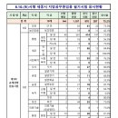 제1회 세종특별자치시 공개경쟁임용 필기시험 직류별 응시현황 이미지