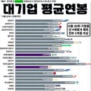 국내 30대 대기업 평균 연봉 이미지