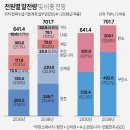 제 11차 전기본 공청회 RE100 역행 vs. 태양광 원전보다 비싸 기사 이미지