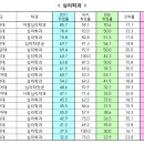 2021 주요대학 ＜심리학과＞ 취업률 이미지