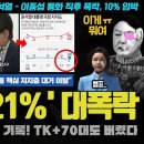 윤석열 끝났다ㅠ 21% 대폭락!! "TK·PK도 손절중"... 갤럽의 경고;;; 탄핵 시그널이 임박한 2가지 이유 이미지