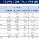 [건설사 재무안전성 진단]시평 10위권, 레고랜드 사태 후 엇갈린 부채비율①265% vs 82%, 183%p 차이 '양극화'…A급 세곳 이미지