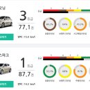 모닝 vs 스파크, 누가 더 안전할까 이미지