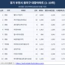 역곡동 48-20 ↔ 역곡동 26-4 | 경기 부천시 원미구 대장아파트(2025년 05월 기준)