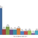 완도군 인구수 통계(2011.12말) 이미지