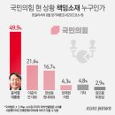 '국민의힘 난항' 원인, 49.9% 尹 꼽아..'차기적합도' 유승민 이미지