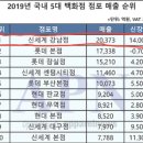 ◀§부동의전국매출1위백화점§▶ 강남 신세계백화점 프랜차이즈 푸드코트창업 이미지