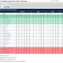 [2010-11] Barclays Premier League, Championship, League One Table (5/3 현재) 이미지