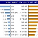 (주간 매매동향) 부동산 3법 통과 앞두고…서울 아파트값 5주 만에 상승 이미지