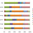 한국과 일본의 지역별 O2b 계열 세부하플로 비율과 그래프 이미지