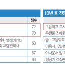 10년후 유망직종입니다. 이미지