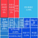 D- 165/ 11월 13일 상한가와 특징주&amp; 오늘 핫 이슈와 로봇 종목/ 상승 테마별 상위별 5종목 요약 이미지