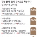 강남 누르자… 마포·성동 1주일새 5000만원 올랐다 - 퍼옴 이미지