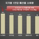 국가별 1인당 해산물 소비량 이미지