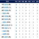 [퓨처스리그] 10월 1일 한화이글스2군 vs 고양히어로즈 1:9 「패」 이미지