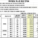 2015년도 아스콘 관급(조달)단가 확정에 따른 아스콘 가격표(20150701) 이미지