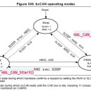 [CAN통신 5] Operating Mode 이미지