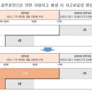 2022년 7월 28일부터 마약·약물, 음주, 무면허, 뺑소니 사고 시 운전자 사고부담금이 대폭 상향 이미지