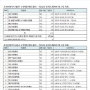 1) 인천시 계양구. 2) 남동구 요양병원 현황(2024년 3월 기준) 이미지