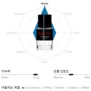 향수추천 :: 샤크쥬르 렉스트레 드 퍼퓸 지속력 좋은 은은한 바다향 30대 남자향수 추천