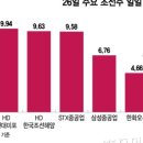 트럼프 수혜, 16만에 온 슈퍼사이클 조선주 현대힘스 분석과 생각
