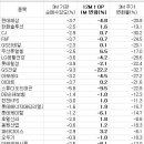 낙폭과대 + 실적 상향 + 기관 빈집 소팅 상위 이미지