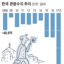 2900만명이 간 해외나들이/3040 여행객 20190502 조선外 이미지