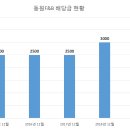 (주)동원F&B