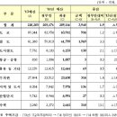 올해 SOC 예산 도로·수자원 줄고, 항공·철도 늘고 이미지