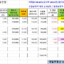 둔촌주공. 잠실 진주미성 실시간 매물현황 (2021-08-31) 이미지