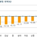 복날 더위에 부동산시장 거래는? 이미지