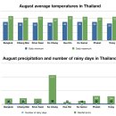 태국 8월 날씨와 강수량 이미지