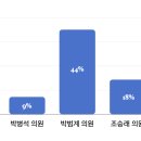 “박영순·황운하 국회의원 3년간 공약 이행 0건”…6선 박병석 공약이행률 9% 불과 이미지