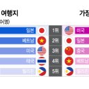 [더차트] 韓이 사랑한 해외여행지 1위는 日…韓을 사랑한 외국인은? 이미지