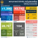 [태국 뉴스] 4월 19일 정치, 경제, 사회, 문화 이미지