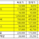 상승여력 상위 - BGF, 씨에스윈드, 파트론, 삼성SDI...티앤씨, 롯데쇼핑, 실리콘웍스, 현대제철, BGF...