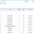 [쇼트트랙]2023/2024 ISU 주니어 월드컵/세계 선수권 선발전-제1일 남녀 1500m 결승 B/A(2023.10.14 태릉) 이미지