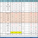 ▣ 제 1083회 07월 17일 정기모임 점수 ▣ 이미지